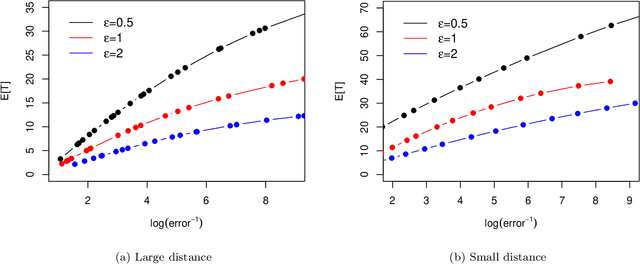 Figure 3 for Private Sequential Hypothesis Testing for Statisticians: Privacy, Error Rates, and Sample Size