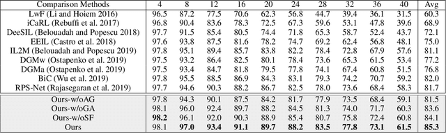 Figure 2 for I3DOL: Incremental 3D Object Learning without Catastrophic Forgetting