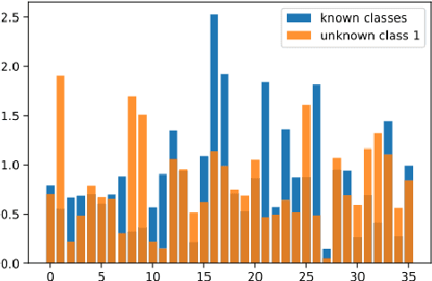 Figure 4 for A Method for Discovering Novel Classes in Tabular Data