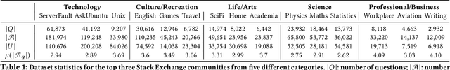 Figure 2 for An Induced Multi-Relational Framework for Answer Selection in Community Question Answer Platforms