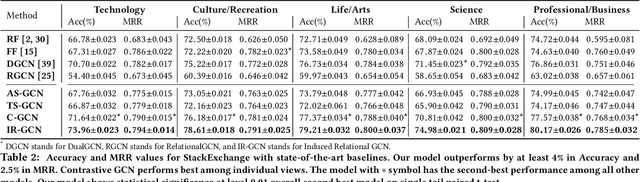 Figure 4 for An Induced Multi-Relational Framework for Answer Selection in Community Question Answer Platforms