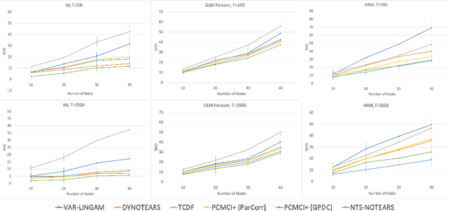 Figure 4 for NTS-NOTEARS: Learning Nonparametric Temporal DAGs With Time-Series Data and Prior Knowledge