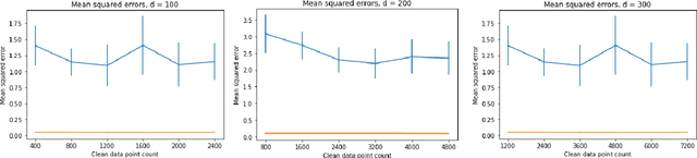 Figure 3 for Well-Conditioned Methods for Ill-Conditioned Systems: Linear Regression with Semi-Random Noise