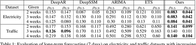 Figure 2 for You May Not Need Order in Time Series Forecasting