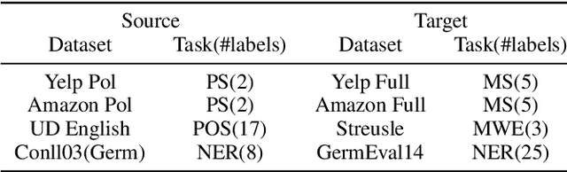 Figure 2 for MetaXT: Meta Cross-Task Transfer between Disparate Label Spaces