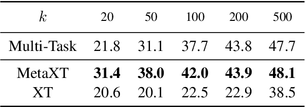 Figure 4 for MetaXT: Meta Cross-Task Transfer between Disparate Label Spaces