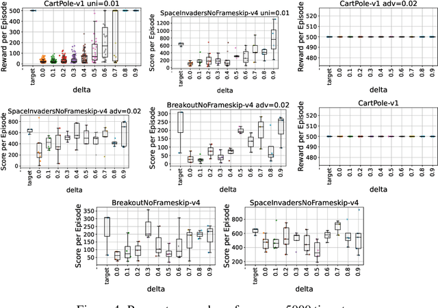 Figure 4 for Mitigation of Adversarial Policy Imitation via Constrained Randomization of Policy (CRoP)