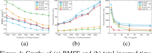 Figure 4 for Gaussian Process Decentralized Data Fusion Meets Transfer Learning in Large-Scale Distributed Cooperative Perception