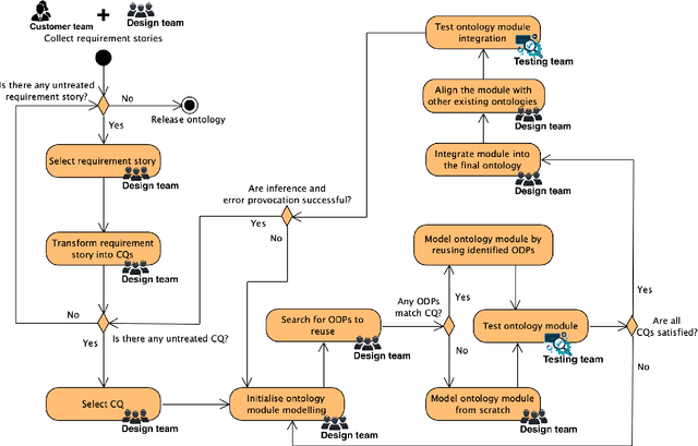 Figure 3 for SQuAP-Ont: an Ontology of Software Quality Relational Factors from Financial Systems