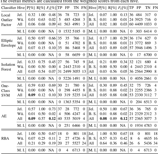 Figure 2 for Anomaly Detection in Beehives: An Algorithm Comparison