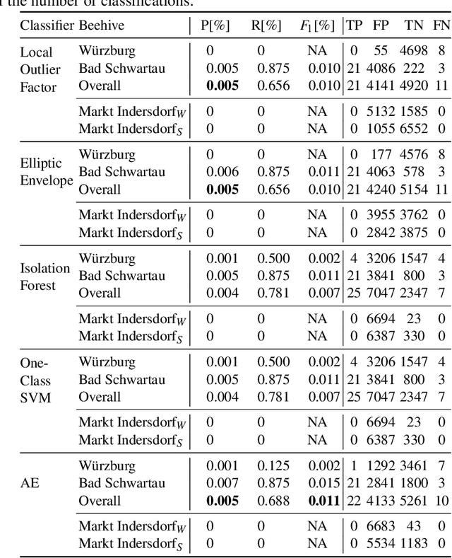 Figure 4 for Anomaly Detection in Beehives: An Algorithm Comparison