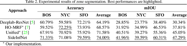 Figure 4 for SideInfNet: A Deep Neural Network for Semi-Automatic Semantic Segmentation with Side Information