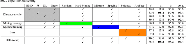 Figure 4 for Distribution Distillation Loss: Generic Approach for Improving Face Recognition from Hard Samples