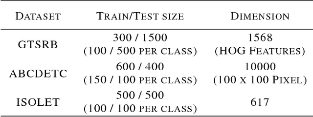 Figure 2 for Multiclass Universum SVM