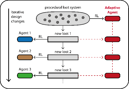 Figure 1 for Deep Policy Networks for NPC Behaviors that Adapt to Changing Design Parameters in Roguelike Games