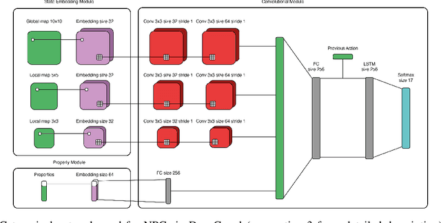 Figure 4 for Deep Policy Networks for NPC Behaviors that Adapt to Changing Design Parameters in Roguelike Games