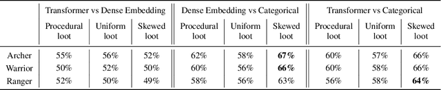 Figure 2 for Deep Policy Networks for NPC Behaviors that Adapt to Changing Design Parameters in Roguelike Games
