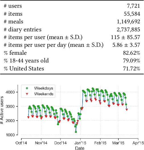 Figure 1 for Characterizing and Predicting Repeat Food Consumption Behavior for Just-in-Time Interventions