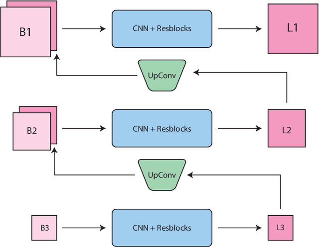 Figure 2 for Blind Deblurring using Deep Learning: A Survey