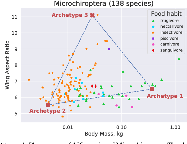 Figure 1 for Deep Archetypal Analysis
