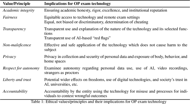 Figure 1 for Good proctor or "Big Brother"? AI Ethics and Online Exam Supervision Technologies