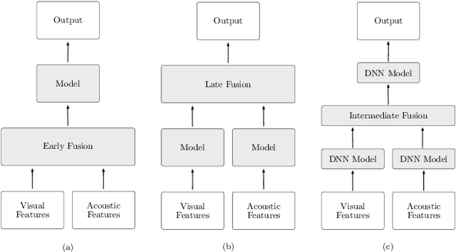 Figure 2 for An Overview of Deep-Learning-Based Audio-Visual Speech Enhancement and Separation