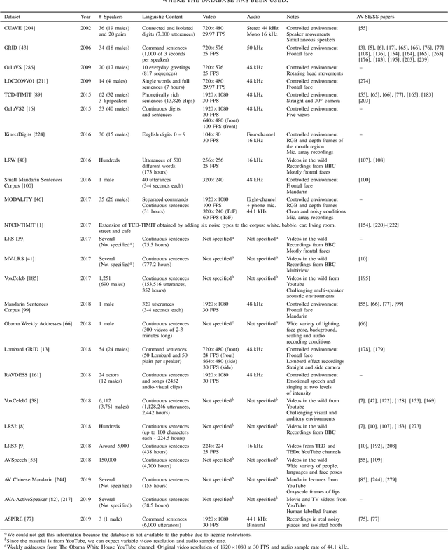 Figure 4 for An Overview of Deep-Learning-Based Audio-Visual Speech Enhancement and Separation