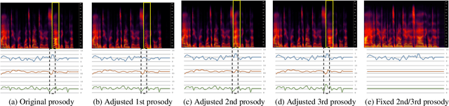 Figure 3 for Robust and fine-grained prosody control of end-to-end speech synthesis