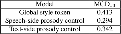 Figure 2 for Robust and fine-grained prosody control of end-to-end speech synthesis