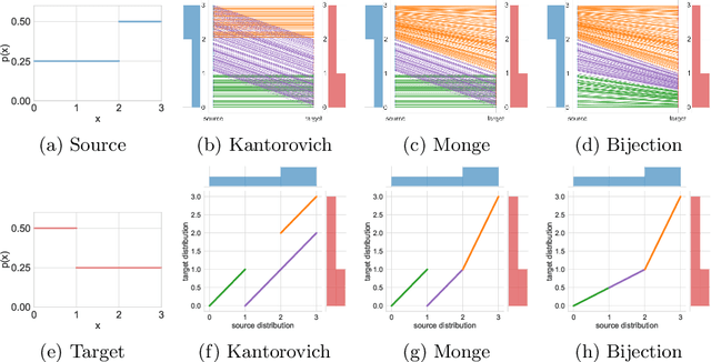 Figure 1 for Large-Scale Optimal Transport via Adversarial Training with Cycle-Consistency