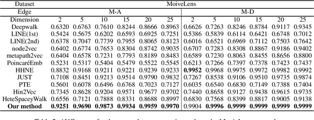 Figure 3 for Embedding Heterogeneous Networks into Hyperbolic Space Without Meta-path