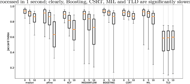 Figure 3 for A Real-Time Region Tracking Algorithm Tailored to Endoscopic Video with Open-Source Implementation