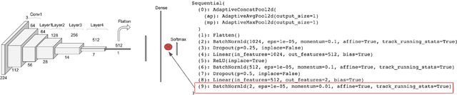 Figure 2 for Improving Model Accuracy for Imbalanced Image Classification Tasks by Adding a Final Batch Normalization Layer: An Empirical Study