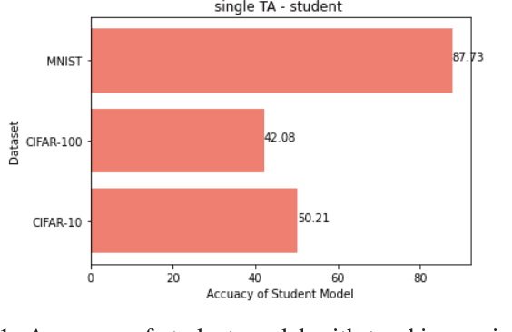 Figure 2 for Knowledge Distillation via Weighted Ensemble of Teaching Assistants
