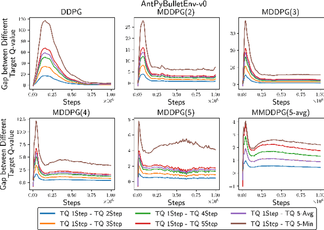 Figure 2 for The Effect of Multi-step Methods on Overestimation in Deep Reinforcement Learning