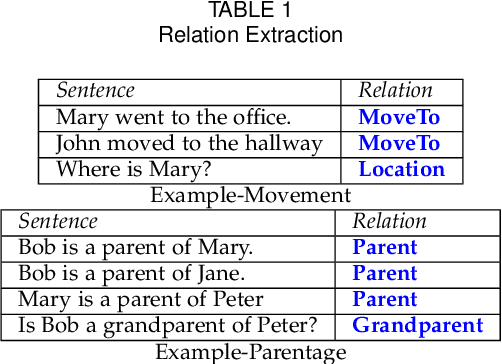 Figure 2 for A Relational Tsetlin Machine with Applications to Natural Language Understanding