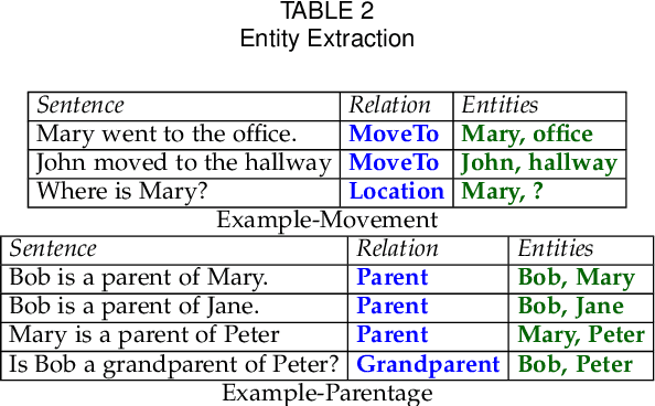 Figure 3 for A Relational Tsetlin Machine with Applications to Natural Language Understanding
