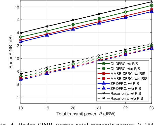 Figure 4 for Joint Transmit Waveform and Passive Beamforming Design for RIS-Aided DFRC Systems