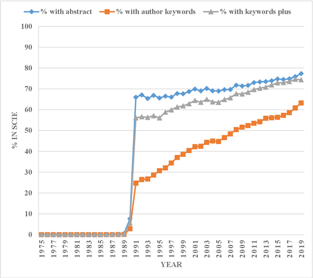 Figure 1 for Caveats for the use of Web of Science Core Collection in old literature retrieval and historical bibliometric analysis