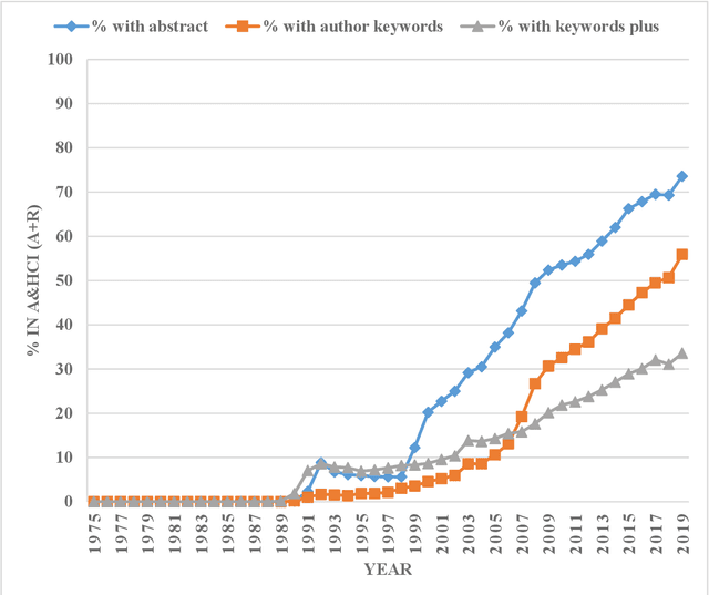 Figure 4 for Caveats for the use of Web of Science Core Collection in old literature retrieval and historical bibliometric analysis