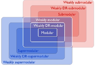 Figure 1 for Minimizing approximately submodular functions