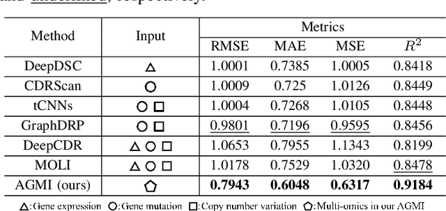 Figure 4 for AGMI: Attention-Guided Multi-omics Integration for Drug Response Prediction with Graph Neural Networks