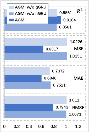 Figure 3 for AGMI: Attention-Guided Multi-omics Integration for Drug Response Prediction with Graph Neural Networks
