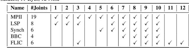 Figure 3 for ChaLearn Looking at People: Inpainting and Denoising challenges