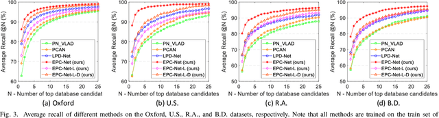 Figure 3 for Efficient 3D Point Cloud Feature Learning for Large-Scale Place Recognition