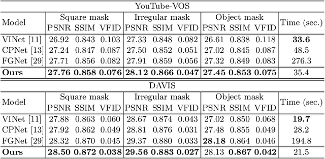 Figure 2 for Short-Term and Long-Term Context Aggregation Network for Video Inpainting