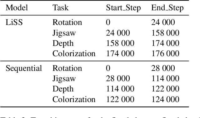 Figure 4 for Towards Lifelong Self-Supervision For Unpaired Image-to-Image Translation