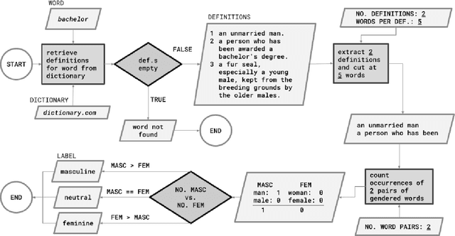 Figure 1 for Towards Lexical Gender Inference: A Scalable Methodology using Online Databases