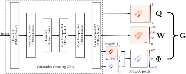 Figure 3 for Semi-supervised Grasp Detection by Representation Learning in a Vector Quantized Latent Space