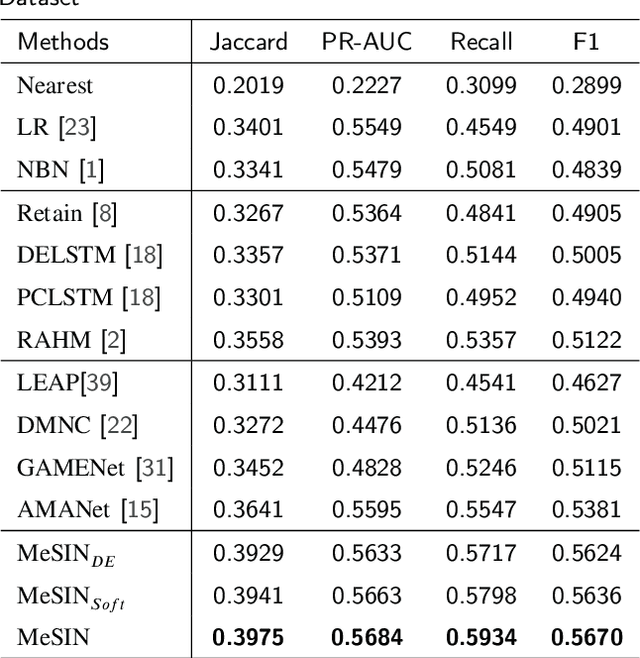 Figure 4 for MeSIN: Multilevel Selective and Interactive Network for Medication Recommendation